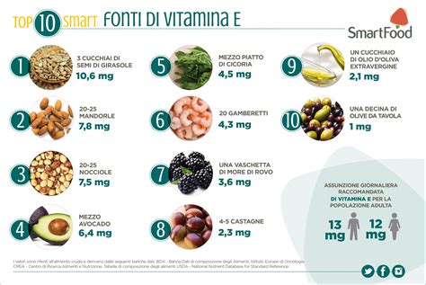 Infografica sulle fonti alimentari di Vitamina C e Ferro