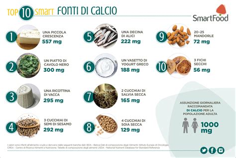 Grafico che mostra le fonti alimentari di calcio