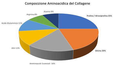 Grafico che mostra la composizione aminoacidica di un isolato proteico
