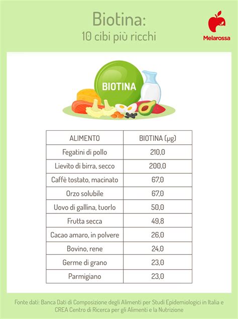 Schema piramidale degli alimenti ricchi di biotina