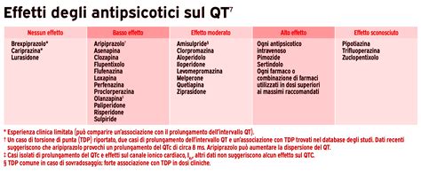 Tabella comparativa dei benefici e degli effetti collaterali di Arginina e Ornitina