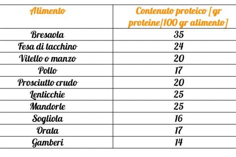 Tabella comparativa del contenuto di carnitina in alimenti di origine animale e vegetale