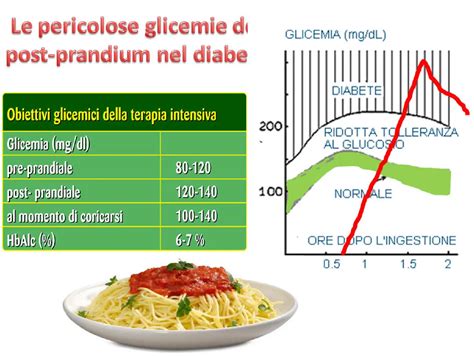 Grafico che mostra la variazione della glicemia post-prandiale nei diversi gruppi di studio