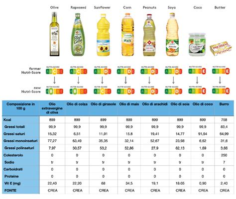 Tabella comparativa degli oli vegetali per la cura della pelle