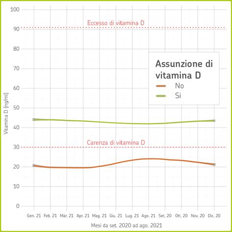 Grafico dei livelli di Vitamina D e raccomandazioni